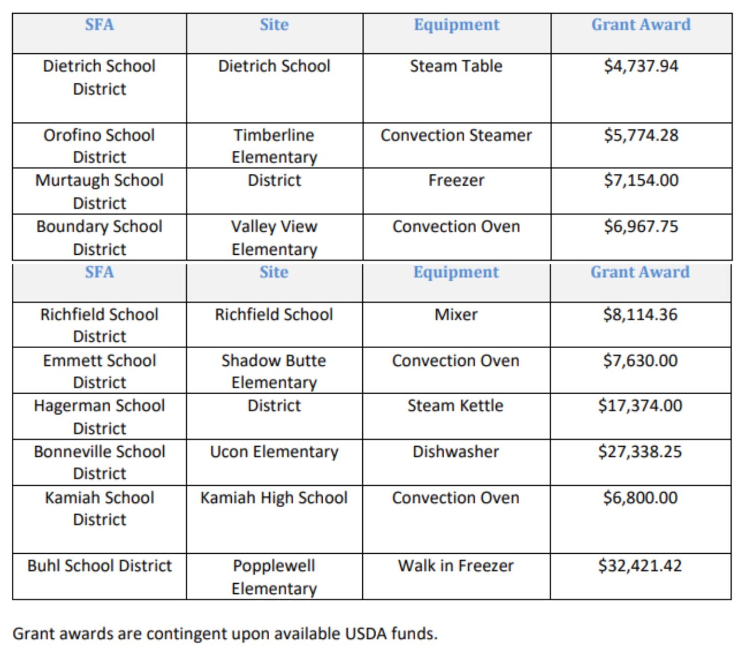 Idaho SDE Grant Awards
